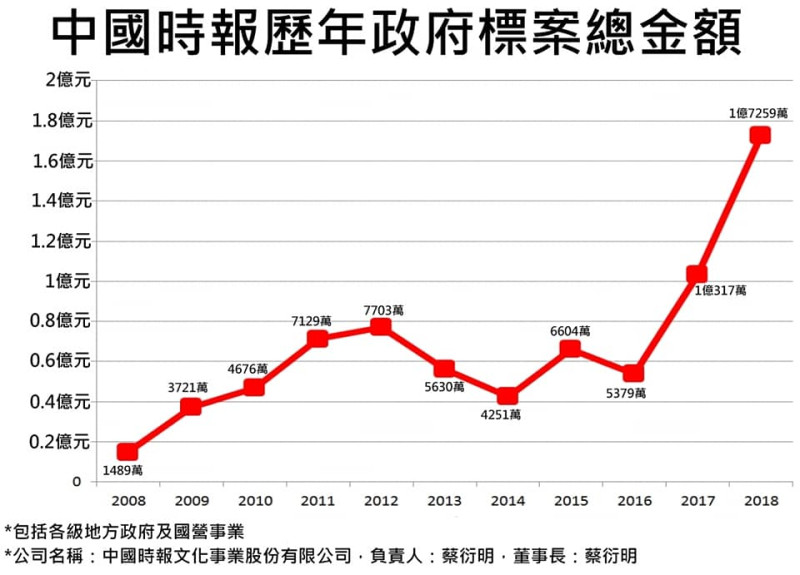 中國時報歷年政府標案總金額。   圖：翻攝立法委員 黃國昌臉書