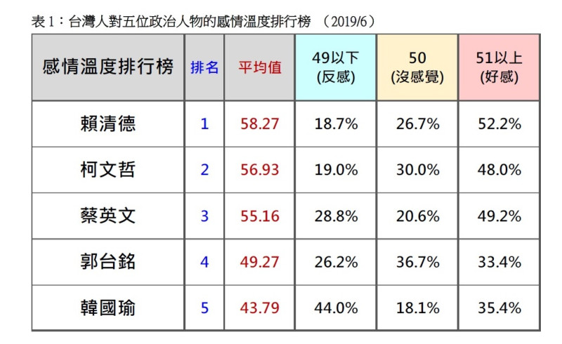 五位總統候選人感情溫度。   圖：台灣民意基金會提供