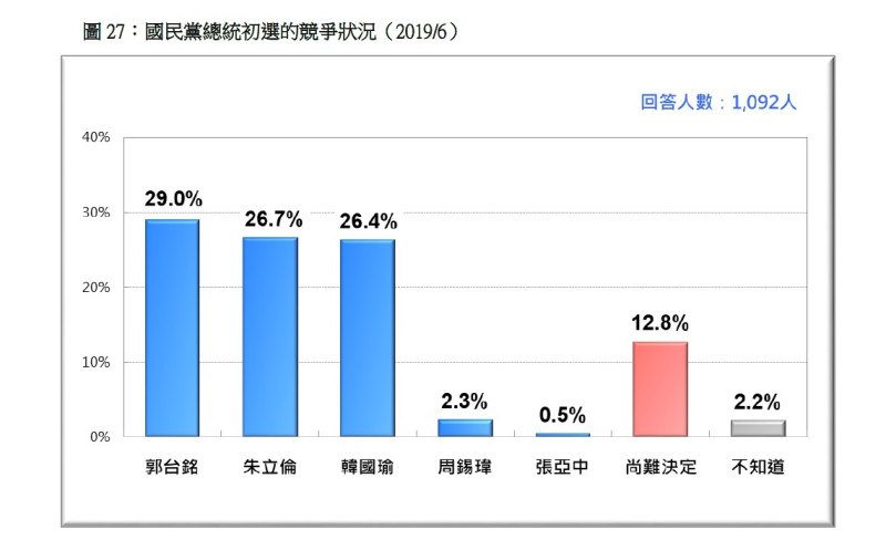 國民黨總統候選人黨內對比支持度。   圖：台灣民意基金會提供