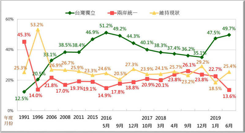 歷年台灣人統獨傾向調查。   圖：台灣民意基金會/提供