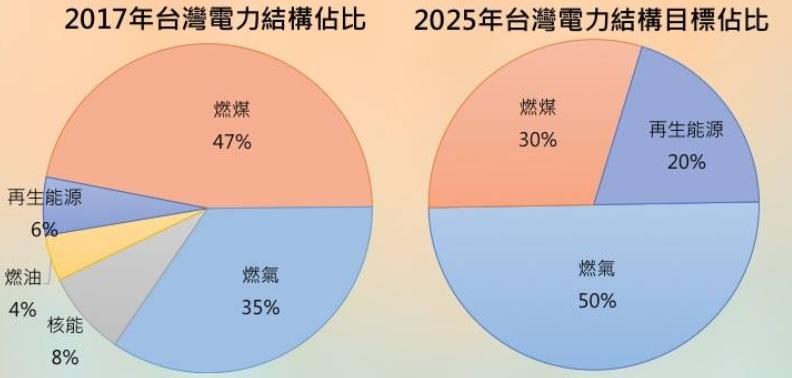 圖三：2017臺灣電力結構占比與2025目標  資料來源:臺大風險政策中心