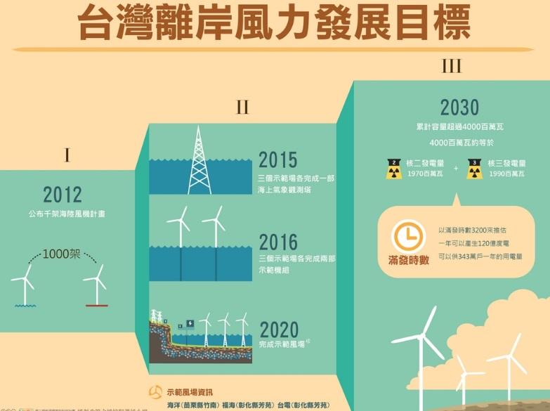 圖六：臺灣離岸風電示範風場落在苗栗與彰化一帶，事前的地方溝通也是重要工作。