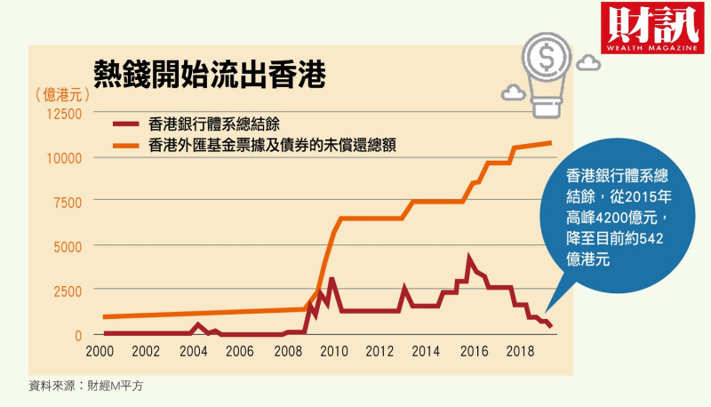 香港政府修訂《逃犯條例》觸發百萬港人走上街頭，雖然港府決定暫緩審議，但鄧小平「香港五十年不變」的承諾已瀕臨破產，更連帶動搖了香港亞洲金融中心的根基。   圖：財訊/提供