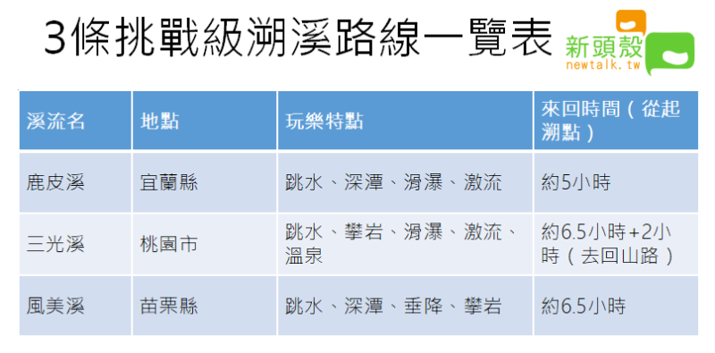 3條挑戰級溯溪路線一覽表。   圖：新頭殼／製表