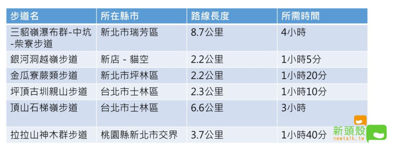 北台灣郊區清涼步道精選列表。   圖：新頭殼／製表