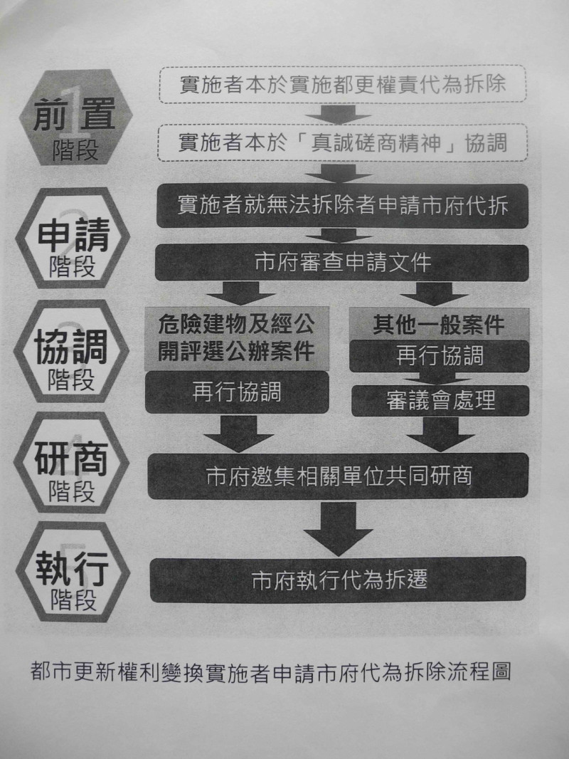 新北市都市更新權利變換實施者申請代為拆除流程圖。   圖：王峻昌／攝