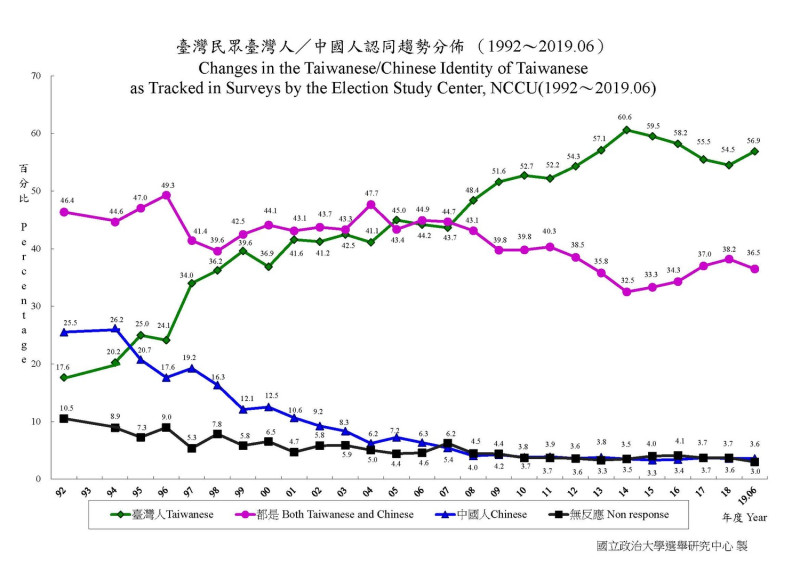 針對台灣民眾的政治態度調查，國立政治大學選舉研究中心今（10）日公布民調數據，統計自1992年至2019年6月共17年，民眾認同自己是台灣人的百分比變動。   圖：擷取自國立政治大學選舉研究中心