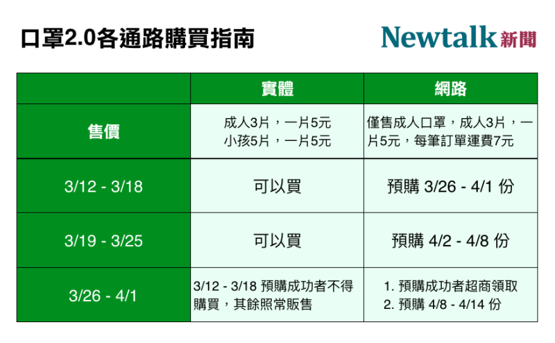 口罩2.0各通路購買指南。   圖：新頭殼／製表