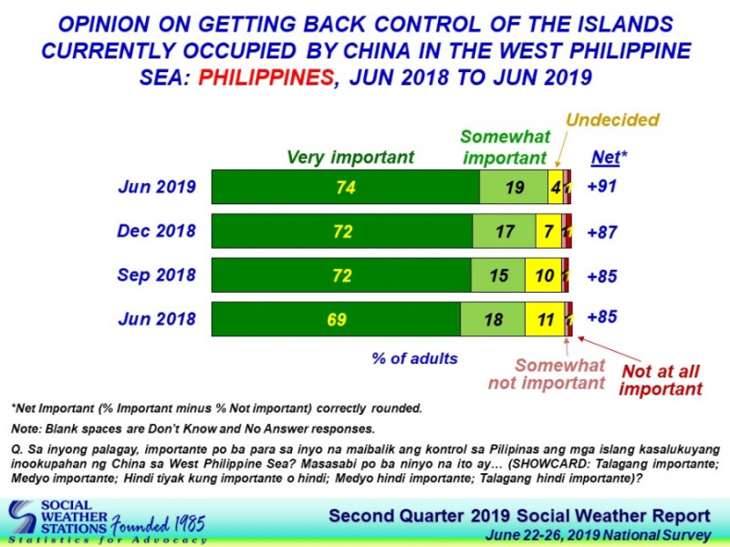 菲律賓最新民調顯示，高達93%受訪者認為拿回南海島礁很重要，支持度比往年都多。   圖：翻攝自菲律賓社會氣象站