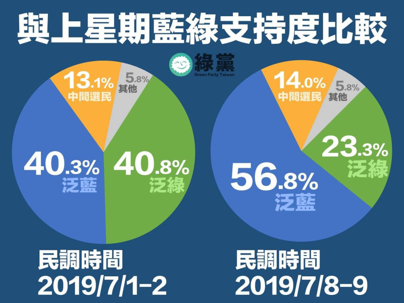 綠黨民調顯示，泛藍支持度在本周大幅度提高，與上周落差極大。   圖：擷自綠黨臉書