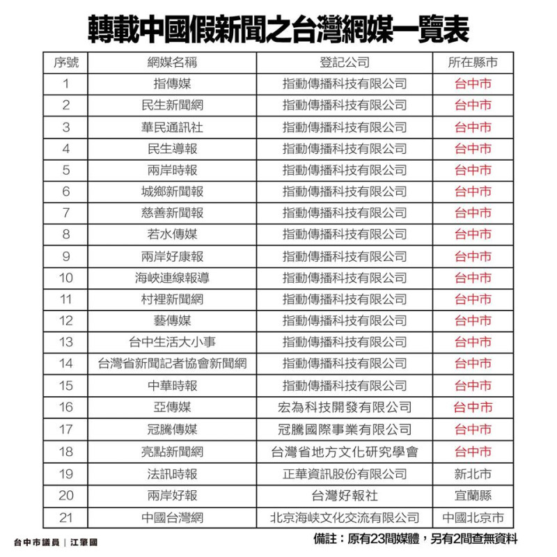 台中市議員江肇國指出，23家台灣網媒一自不漏轉發中國新聞，其中竟有18家登記在台中。   圖：翻攝自 江肇國 臉書