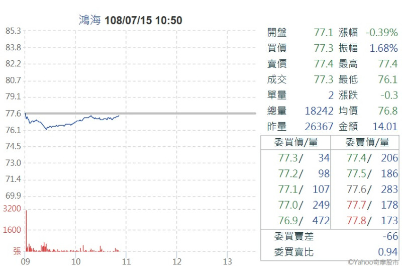 鴻海股價反應郭台銘政治行情，確定無法出線後，利空出盡，緩步回升。   圖：翻攝Yahoo股市