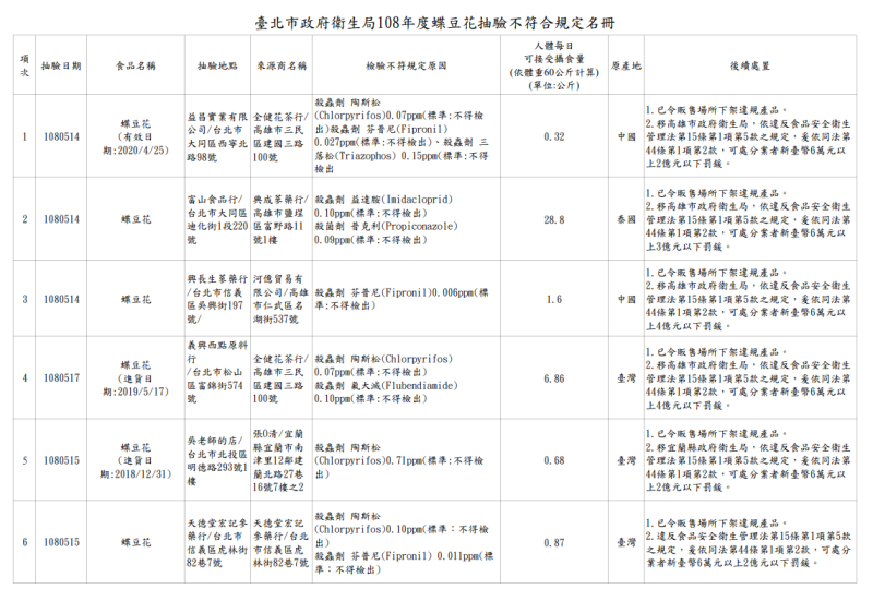 不符合規定的蝶豆花業者抽驗名冊。   圖：台北市衛生局／提供