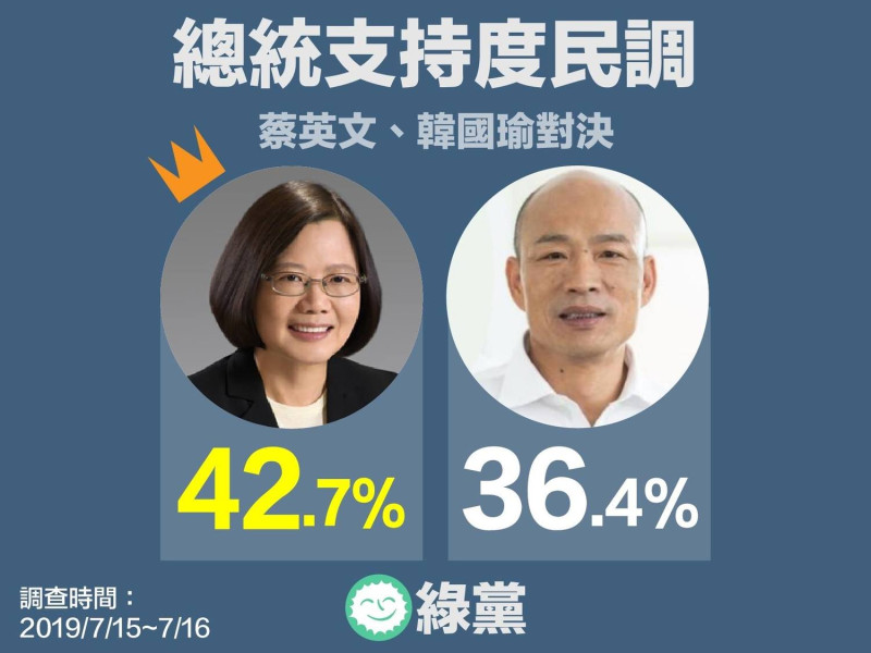 在藍綠對決的情況下，蔡英文將以42.7%的支持率，擊敗韓國瑜的36.4%，領先6.3%。   圖：擷取自綠黨臉書