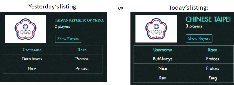 Reddit用戶發現國家盃的報名頁面中，原標為「台灣」的國名被改成了「中華台北」。   圖：翻攝自Reddit
