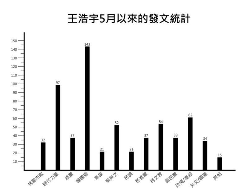 有網友統計王浩宇發文內容。   