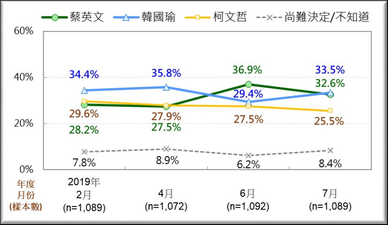 2020台灣總統選民的投票傾向：蔡、韓、柯三人競爭   圖/台灣民意基金會