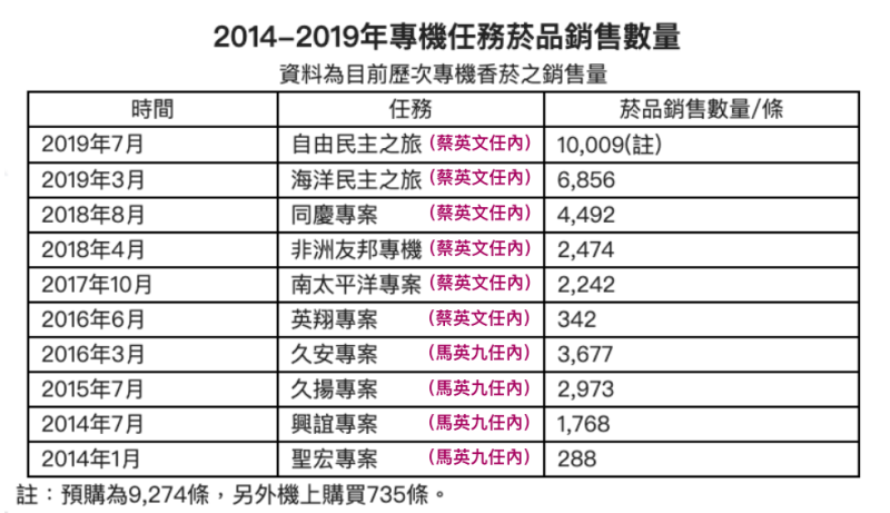 華航今公布2014-2019年專機任務菸品銷售數量。   圖：華航/提供