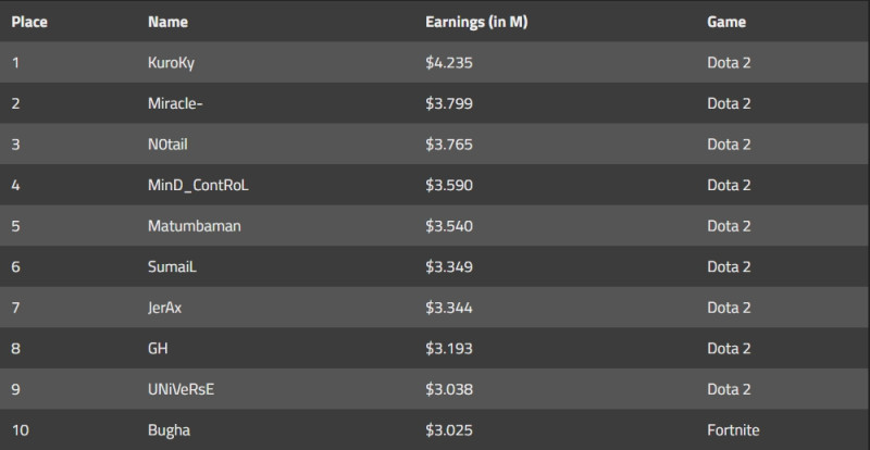 Bugha空降電競獎金史排行第10名選手，前9名都是《DOTA 2》選手。   