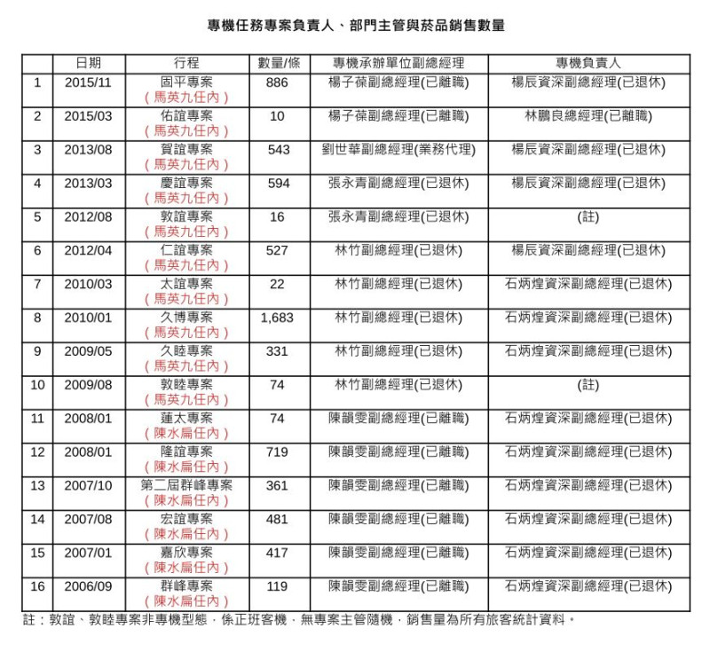 華航2006至2015菸品銷售資料。   圖：華航/提供