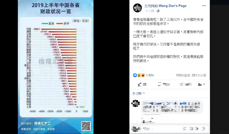 知名民運人士王丹轉傳「2019上半年中國各省財政狀況一覽」，指除了上海以外，全中國所有省市的財政全部都是赤字。   圖：翻攝王丹网站  Wang Dan's Page臉書