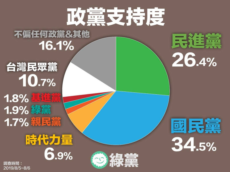 政黨支持度部分，國民黨以34.5%支持度領先民進黨26.4%、新組成的台灣民眾黨則獲得10.7%的支持。   圖：翻攝綠黨臉書