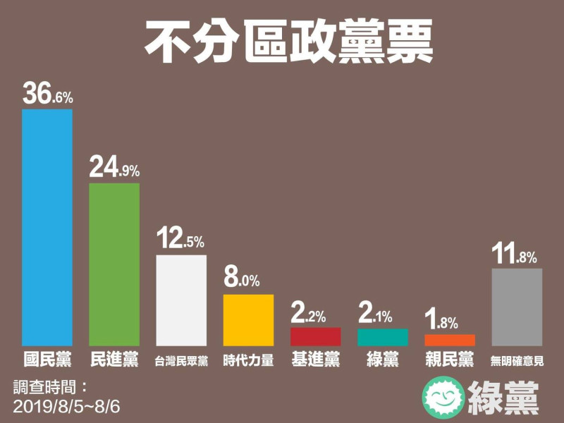 轉換問題為實際投票行為，問民眾會把政黨票投給哪個政黨？有36.6%支持國民黨、24.9%支持民進黨、12.5%支持台灣民眾黨。   圖：翻攝綠黨臉書