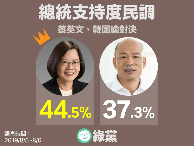 綠黨民調，藍綠蔡韓對決狀況下，蔡英文總統以44.5%擊敗韓國瑜的37.3%。   圖：翻攝綠黨臉書