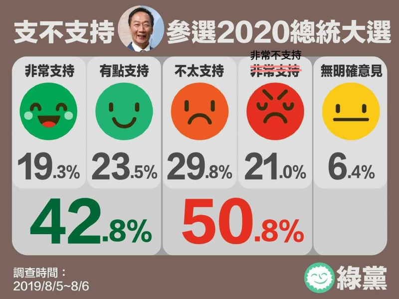 綠黨民調，對是否支持郭台銘參選總統，有42.8%的民眾表示支持，50.8%不支持，但其中非常支持的鋼鐵郭粉比例，約占19.3%。   圖：翻攝綠黨臉書
