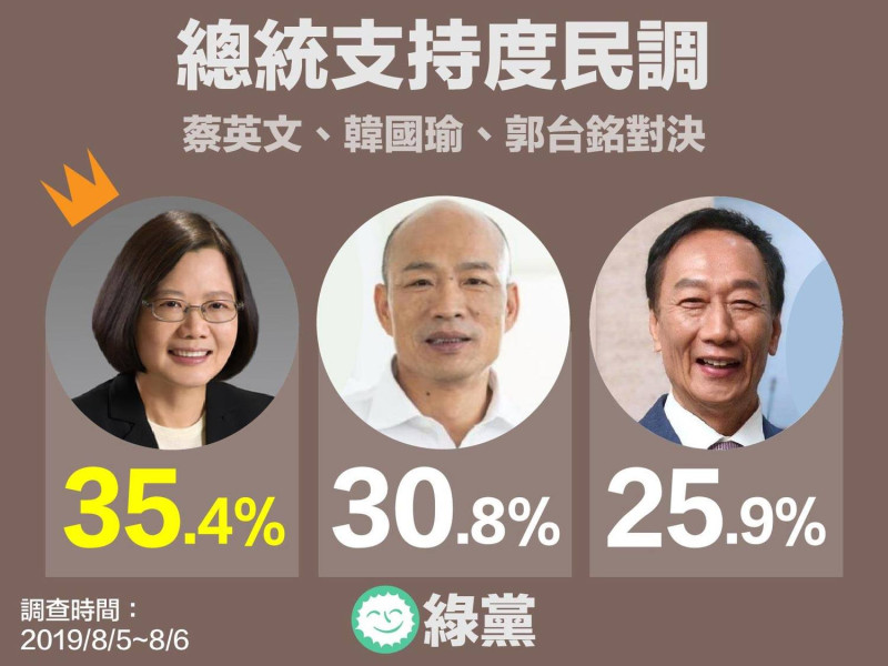 綠黨民調，如果郭台銘單槍匹馬投入選戰，蔡英文將以35.4勝出，領先韓國瑜的30.8%、郭台銘的25.9%。   圖：翻攝綠黨臉書