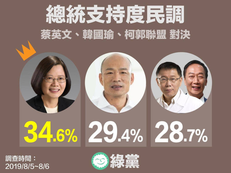 綠黨民調，若「郭柯聯盟」，蔡英文仍將以34.6%勝出，領先韓國瑜的29.4%、郭柯聯盟的28.7%。   圖：翻攝綠黨臉書