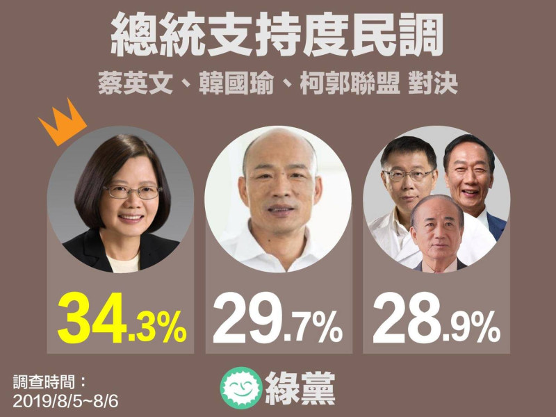 綠黨民調，若「郭柯王聯盟」，蔡英文還是將以34.3%擊敗韓國瑜的29.7%、郭柯王聯盟的28.9%勝出。   圖：翻攝綠黨臉書