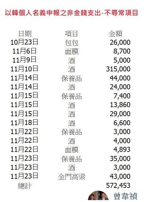 資深媒體人曾韋禎15日臉書發文，直指「韓國瑜的非金錢支出很有趣」。   圖：翻攝曾韋禎臉書