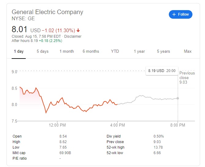 通用電氣的股價15日暴跌。   圖：取自Google 條目："general electric stock"