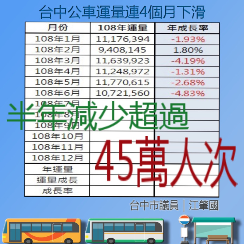 台中市議員江肇國指出，今年上半年台中市公車運量明顯下滑。   圖：台中市議員江肇國/提供