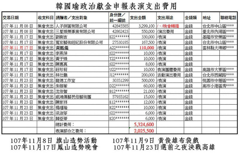 黃光芹貼出「韓國瑜政治獻金申報表演支出費用」表列。   圖：翻攝自黃光芹臉書