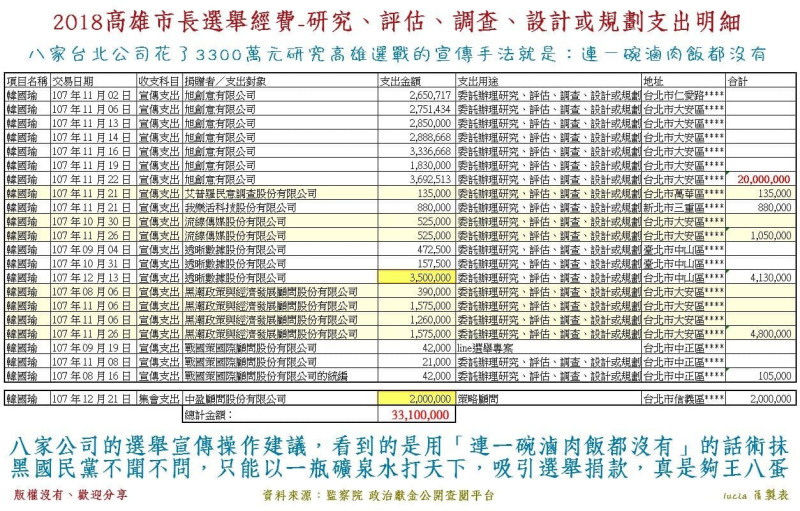 黃光芹貼出「2018高雄市長選舉經費支出」明細表列。   圖：翻攝自黃光芹臉書
