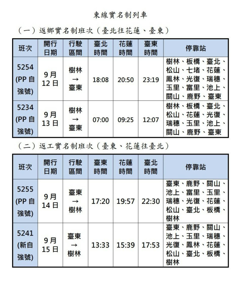 9月12日至9月15日東線4班實名制列車，將於8月30日零時起開放購票。   圖：台鐵/提供