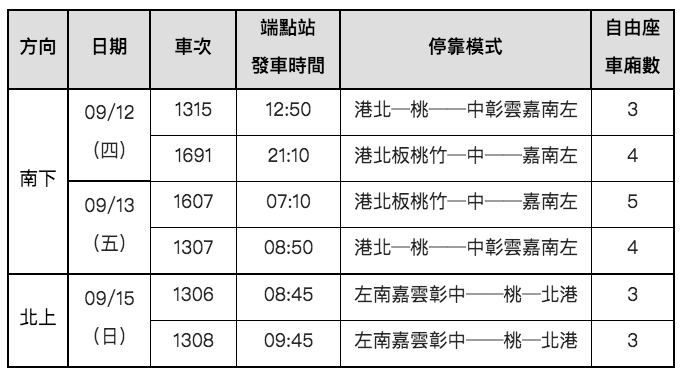 高鐵中秋增開6班次列車資訊。   圖：台灣高鐵／提供