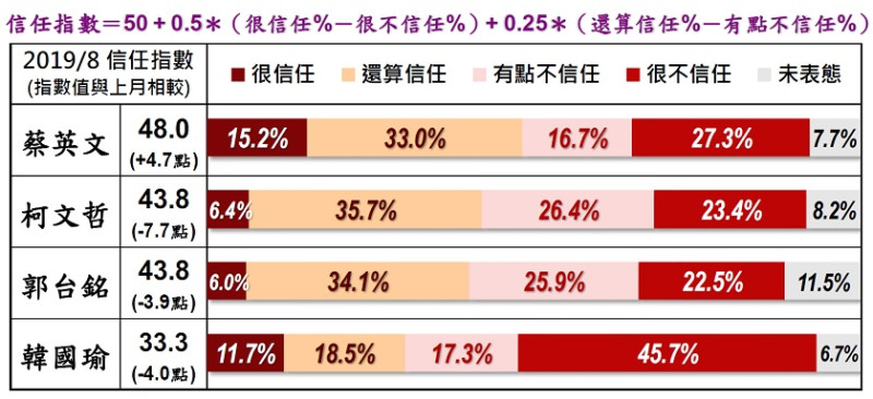 4位可能的總統候選人信任指數。   圖：擷自美麗島電子報