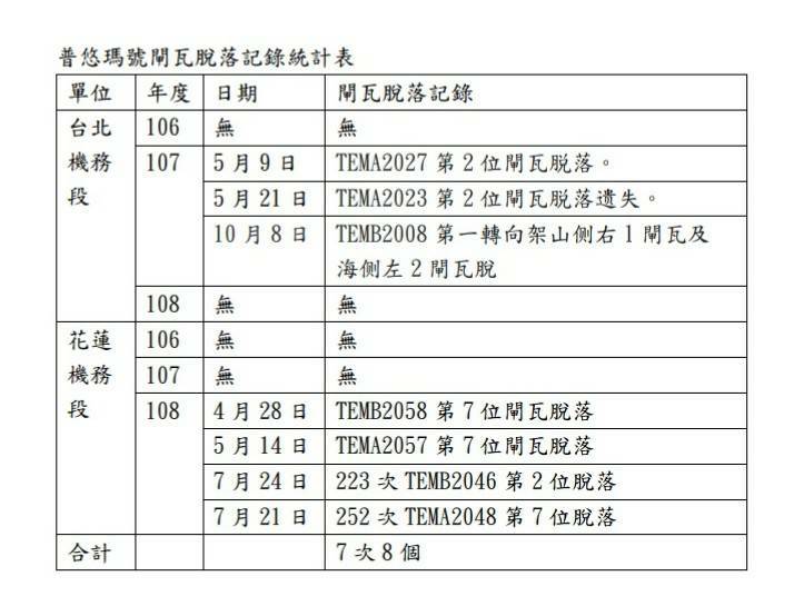 普悠瑪閘瓦脫落統計表。   圖 : 台鐵/提供