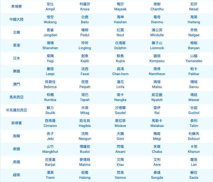 西北太平洋及南海颱風中文譯名及國際命名對照表(2019年7月更新)   圖：截自中央氣象局