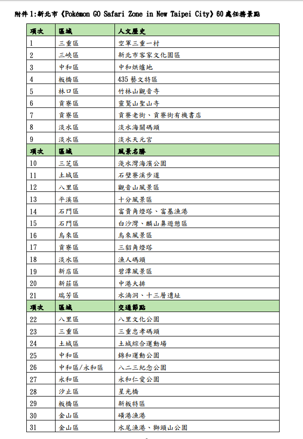 新北市《Pokémon GO Safari Zone in New Taipei City》60 處任務景點    圖：新北市政府觀光旅遊局/提供