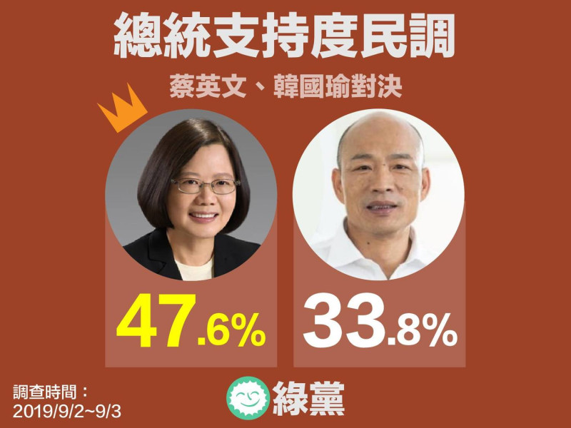 綠黨民調，若呈現蔡韓對決的狀況，蔡英文將以47.6%擊敗韓國瑜的33.8%。     圖：翻攝綠黨臉書