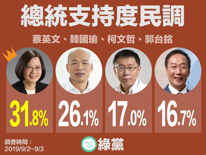 綠黨民調， 若由蔡、韓、郭、柯四人對決，蔡英文將以31.8%勝出。     圖：翻攝綠黨臉書