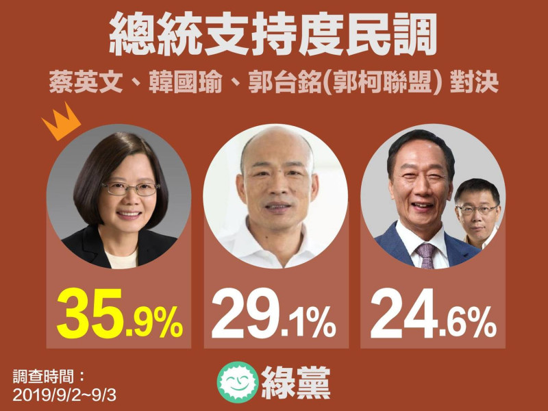 綠黨民調， 若郭柯組成聯盟，由郭台銘出馬參選，蔡英文將以35.9%勝出，擊敗韓國瑜的29.1%、郭柯盟則獲得24.6%     圖：翻攝綠黨臉書