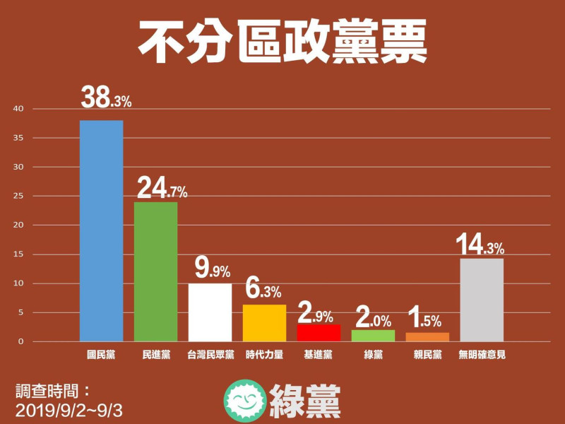 在2020不分區政黨票的部分，根據民調顯示，國民黨將拿到38.3%、民進黨24.7%、民眾黨9.9%、時代力量6.3%、台灣基進2.9%、綠黨2%、親民黨1.5%。   圖：翻攝綠黨臉書