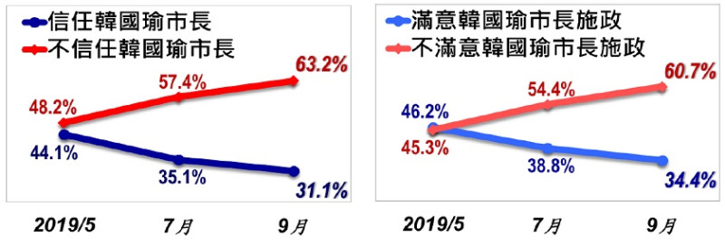 美麗島電子報民調顯示，高雄市民對於市長韓國瑜的不信任度和不滿意度愈來愈高。   圖：擷自美麗島電子報