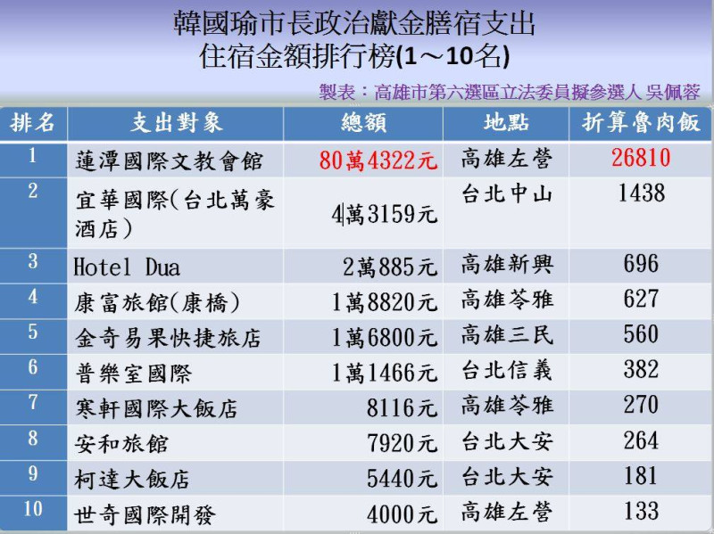 高雄市立委吳佩蓉今（6）天又踢爆高雄市長韓國瑜，指出他選舉期間號稱「窩居小房間」，但在政治獻金膳宿費卻高達94萬元。   圖：翻攝自吳佩蓉臉書