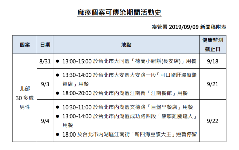 麻疹個案可傳染期間活動史   圖：衛福部疾管署／提供